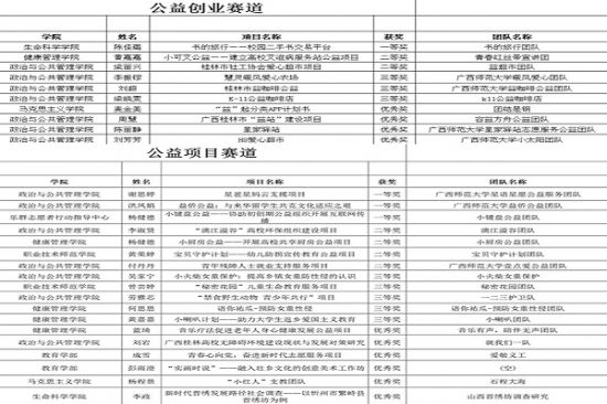 广西师范大学政治与公共管理学院举办第十四届“风采政管”文化节系列活动之公益创新创业大赛